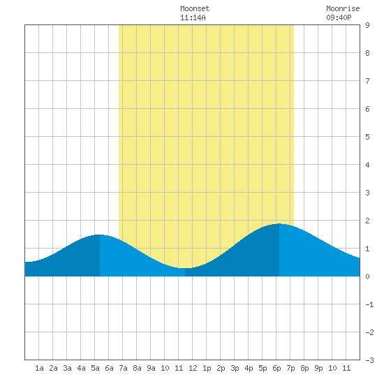 Solomons Island tide chart for Wednesday, September 14, 2022
