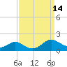 Solomons Island tide chart for Wednesday, September 14, 2022