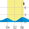 Solomons Island tide chart for Thursday, September 1, 2022