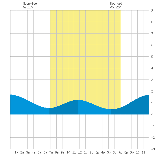 Solomons Island tide chart for Wednesday, September 21, 2022