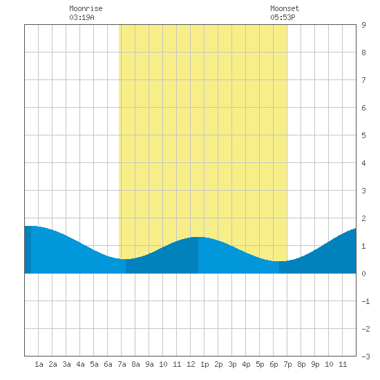 Solomons Island tide chart for Thursday, September 22, 2022