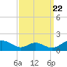 Solomons Island tide chart for Thursday, September 22, 2022