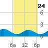 Solomons Island tide chart for Saturday, September 24, 2022
