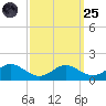 Solomons Island tide chart for Sunday, September 25, 2022