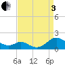 Solomons Island tide chart for Saturday, September 3, 2022
