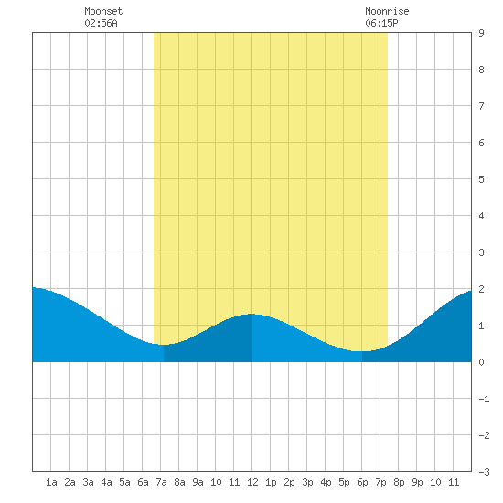 Solomons Island tide chart for Wednesday, September 7, 2022