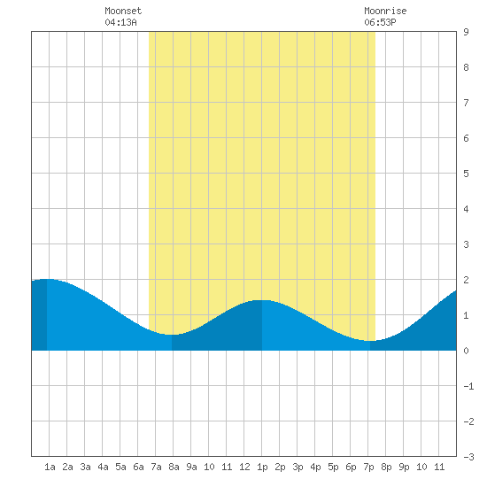 Solomons Island tide chart for Thursday, September 8, 2022