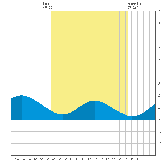Solomons Island tide chart for Friday, September 9, 2022