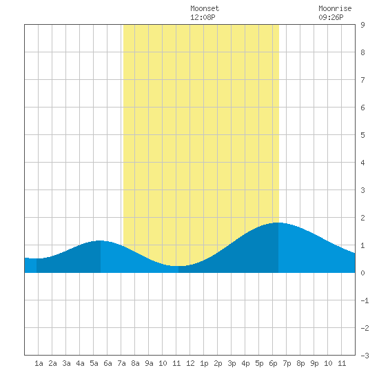 Solomons Island tide chart for Friday, October 14, 2022