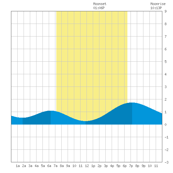 Solomons Island tide chart for Saturday, October 15, 2022