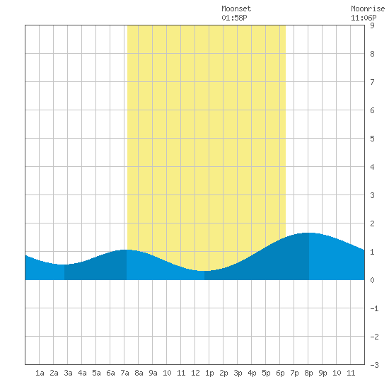 Solomons Island tide chart for Sunday, October 16, 2022
