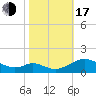 Solomons Island tide chart for Monday, October 17, 2022