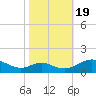 Solomons Island tide chart for Wednesday, October 19, 2022
