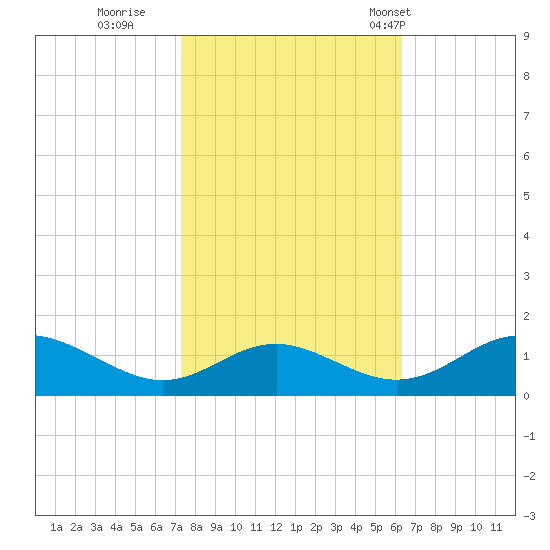 Solomons Island tide chart for Friday, October 21, 2022