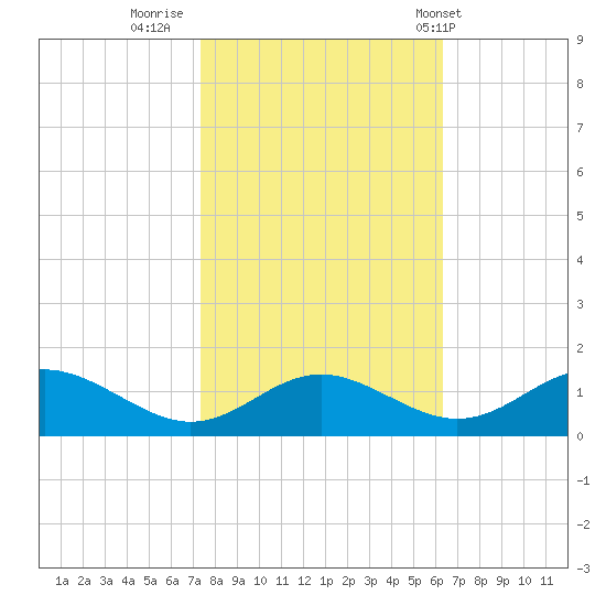 Solomons Island tide chart for Saturday, October 22, 2022
