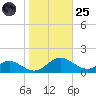 Solomons Island tide chart for Tuesday, October 25, 2022