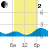 Solomons Island tide chart for Sunday, October 2, 2022