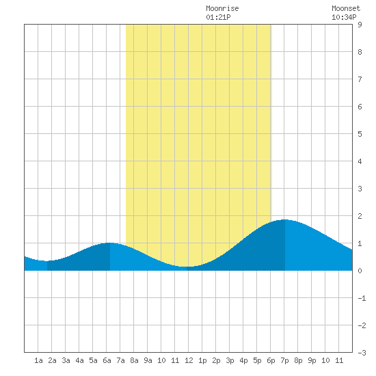 Solomons Island tide chart for Sunday, October 30, 2022