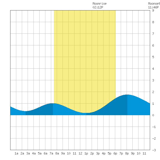 Solomons Island tide chart for Monday, October 31, 2022