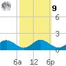 Solomons Island tide chart for Sunday, October 9, 2022
