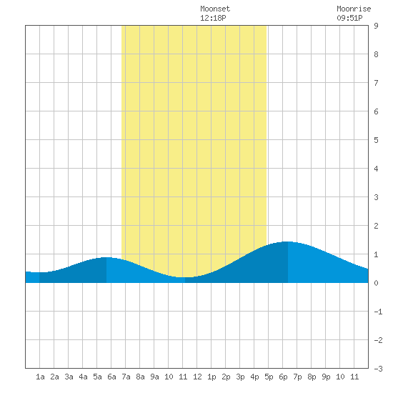 Solomons Island tide chart for Monday, November 14, 2022