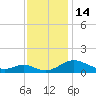 Solomons Island tide chart for Monday, November 14, 2022