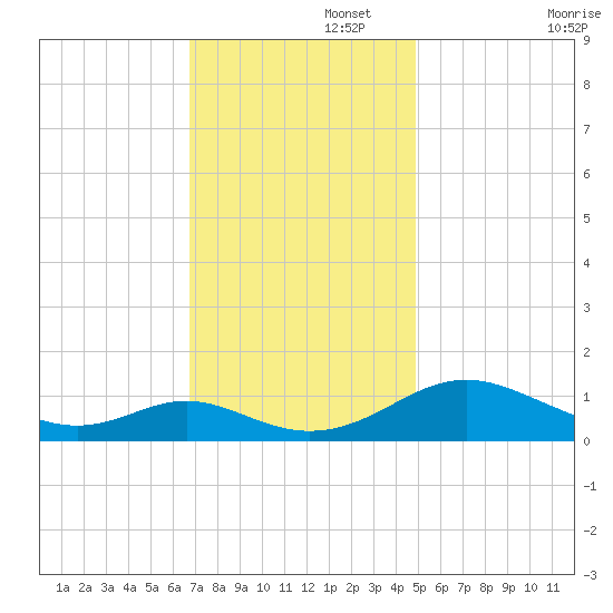 Solomons Island tide chart for Tuesday, November 15, 2022