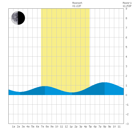 Solomons Island tide chart for Wednesday, November 16, 2022