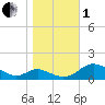 Solomons Island tide chart for Tuesday, November 1, 2022
