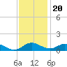 Solomons Island tide chart for Sunday, November 20, 2022