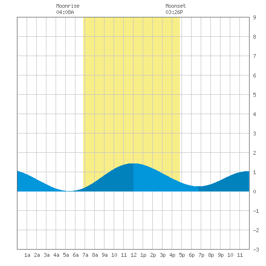 Solomons Island tide chart for Monday, November 21, 2022