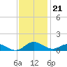 Solomons Island tide chart for Monday, November 21, 2022