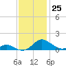 Solomons Island tide chart for Friday, November 25, 2022