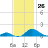 Solomons Island tide chart for Saturday, November 26, 2022