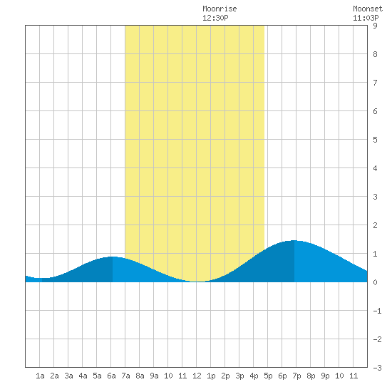 Solomons Island tide chart for Tuesday, November 29, 2022