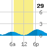 Solomons Island tide chart for Tuesday, November 29, 2022