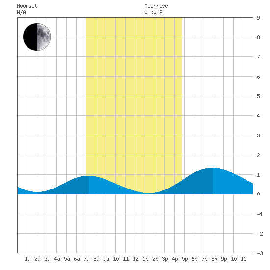 Solomons Island tide chart for Wednesday, November 30, 2022