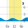 Solomons Island tide chart for Thursday, November 3, 2022