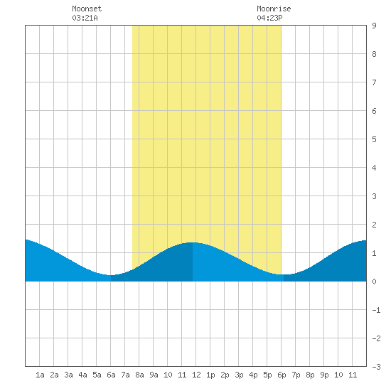 Solomons Island tide chart for Friday, November 4, 2022