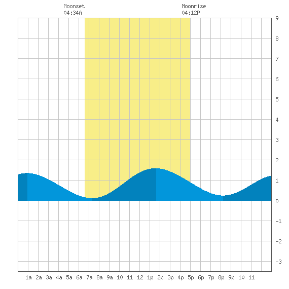 Solomons Island tide chart for Sunday, November 6, 2022