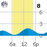 Solomons Island tide chart for Tuesday, November 8, 2022