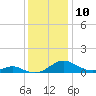 Solomons Island tide chart for Saturday, December 10, 2022