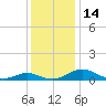 Solomons Island tide chart for Wednesday, December 14, 2022