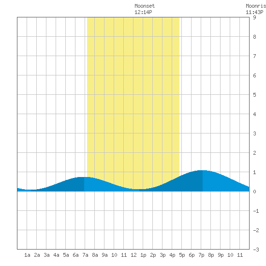 Solomons Island tide chart for Thursday, December 15, 2022