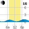 Solomons Island tide chart for Friday, December 16, 2022