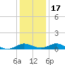 Solomons Island tide chart for Saturday, December 17, 2022