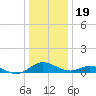 Solomons Island tide chart for Monday, December 19, 2022