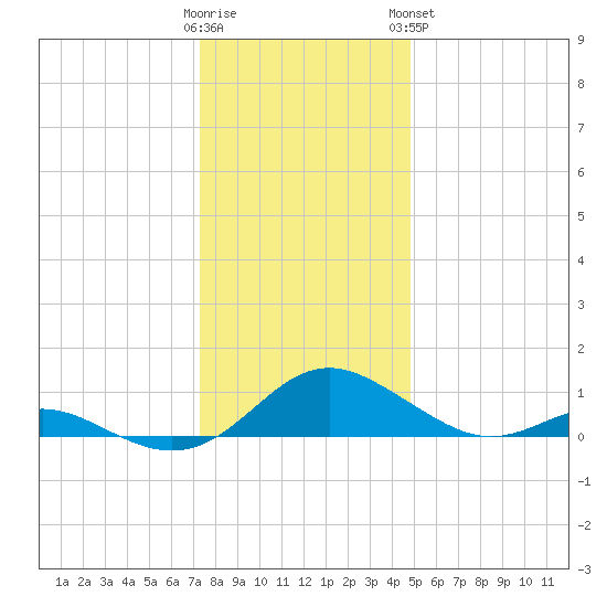 Solomons Island tide chart for Thursday, December 22, 2022
