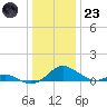 Solomons Island tide chart for Friday, December 23, 2022