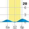 Solomons Island tide chart for Wednesday, December 28, 2022
